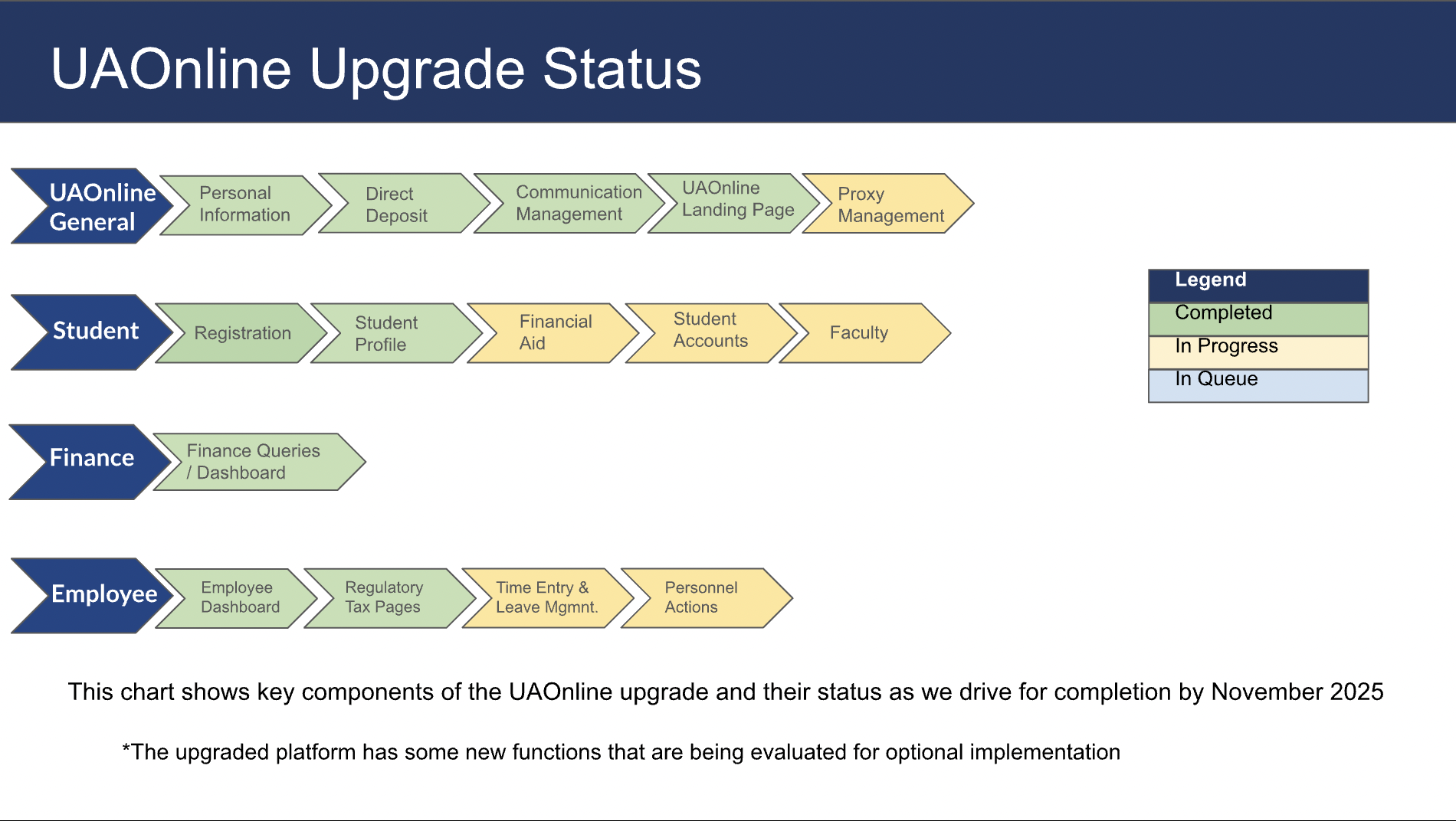 Progress bars for the UA Online project