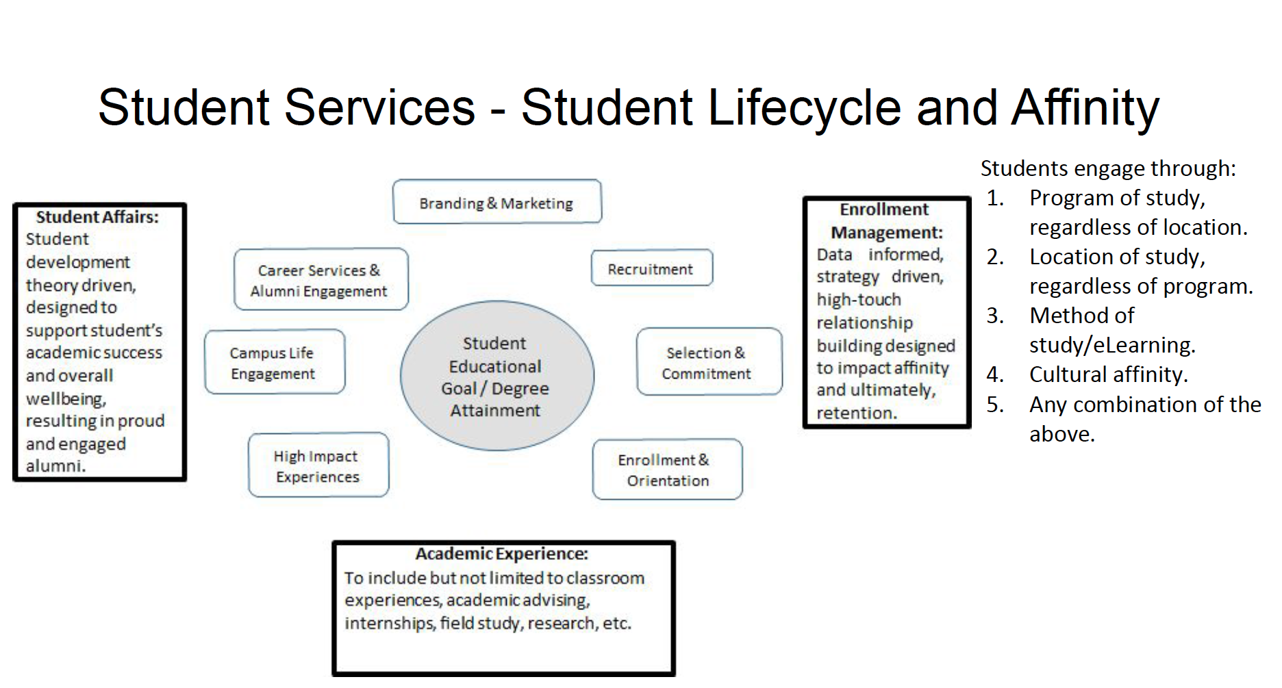 Student Life Cycle