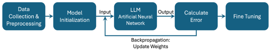 training model