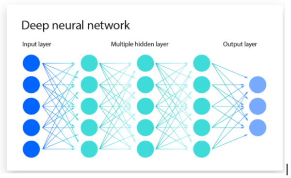 deep neural network representation
