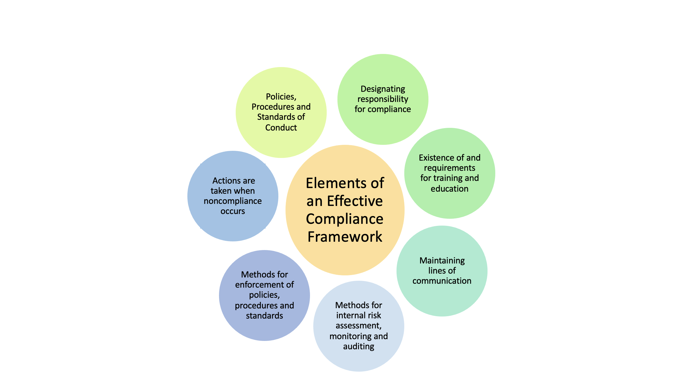 Elements of effective compliance programs 