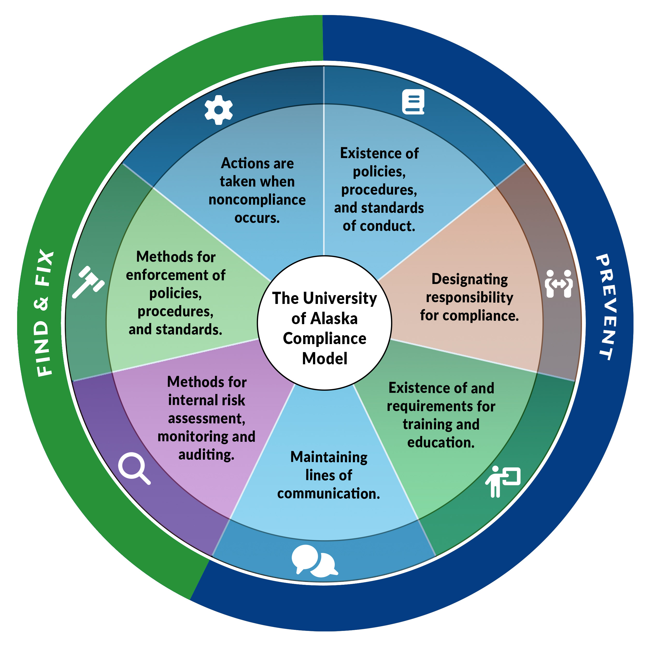 Elements of an Effective Compliance Framework:  Policies procedures and standards of conduct; Designating responsibility for compliance; Existence of requirements for training and education; Maintaining lines of commmunication; Methods for internal risk assessment, monitoring and auditing; Methods for enforcement of policies, procedures and standards; Actions are taken when noncompliance occues.
