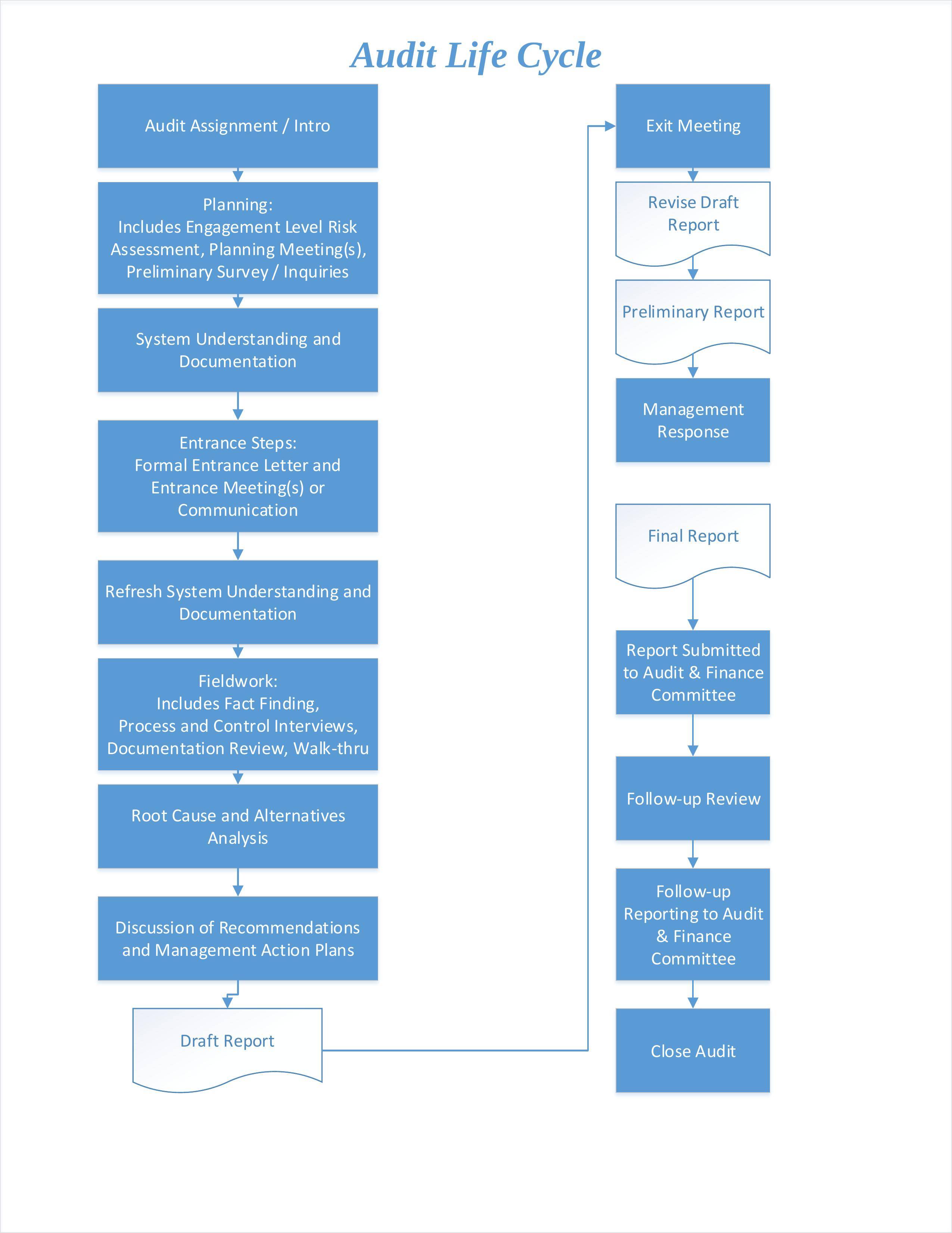 The Audit Life Cycle 