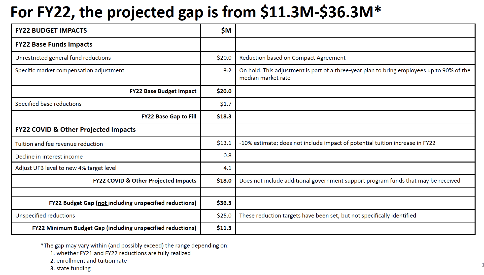 For FY22 the projected budget gap is from $11.3. M - $36.3 M