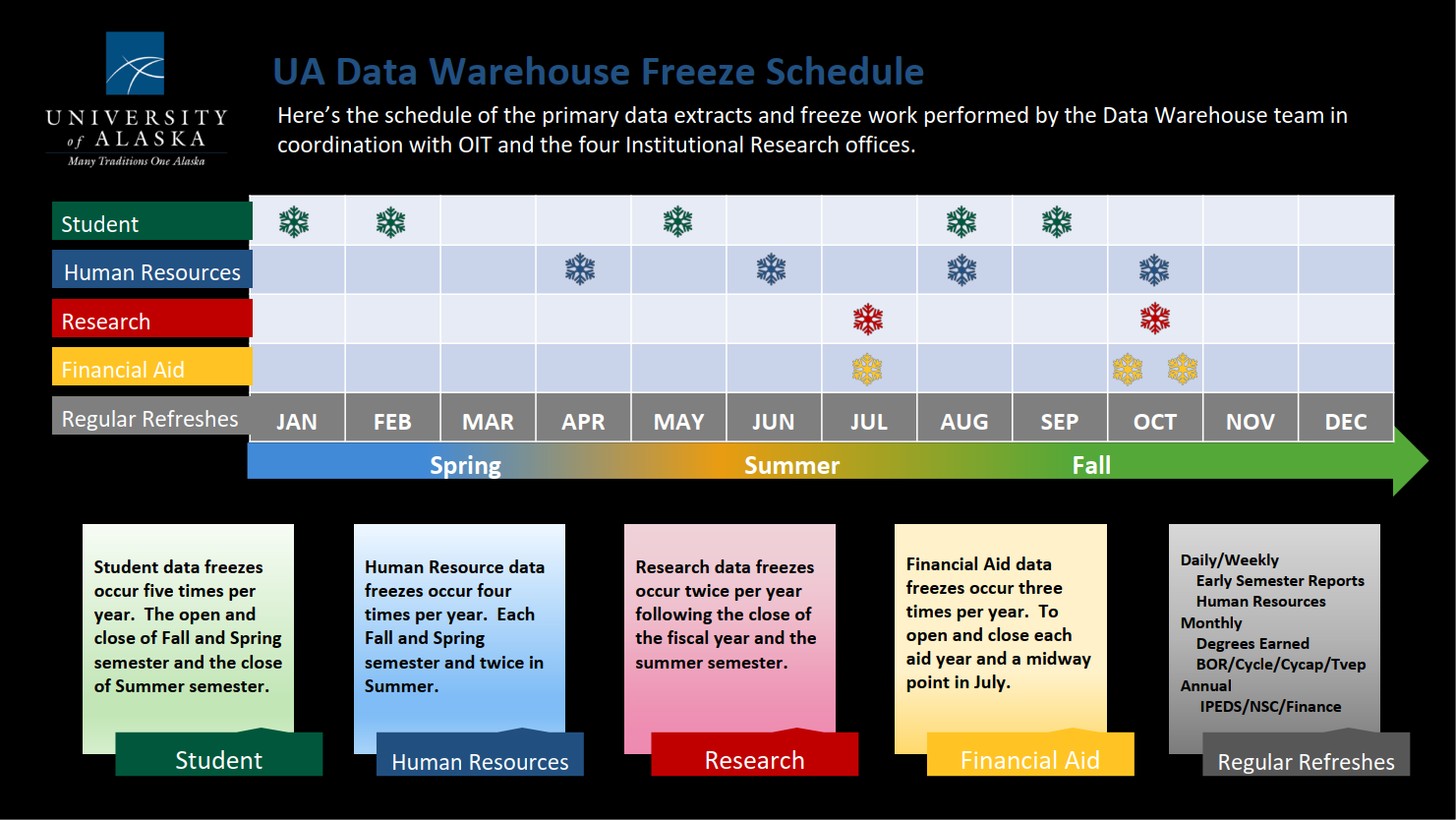 Data Warehouse Freeze Dates