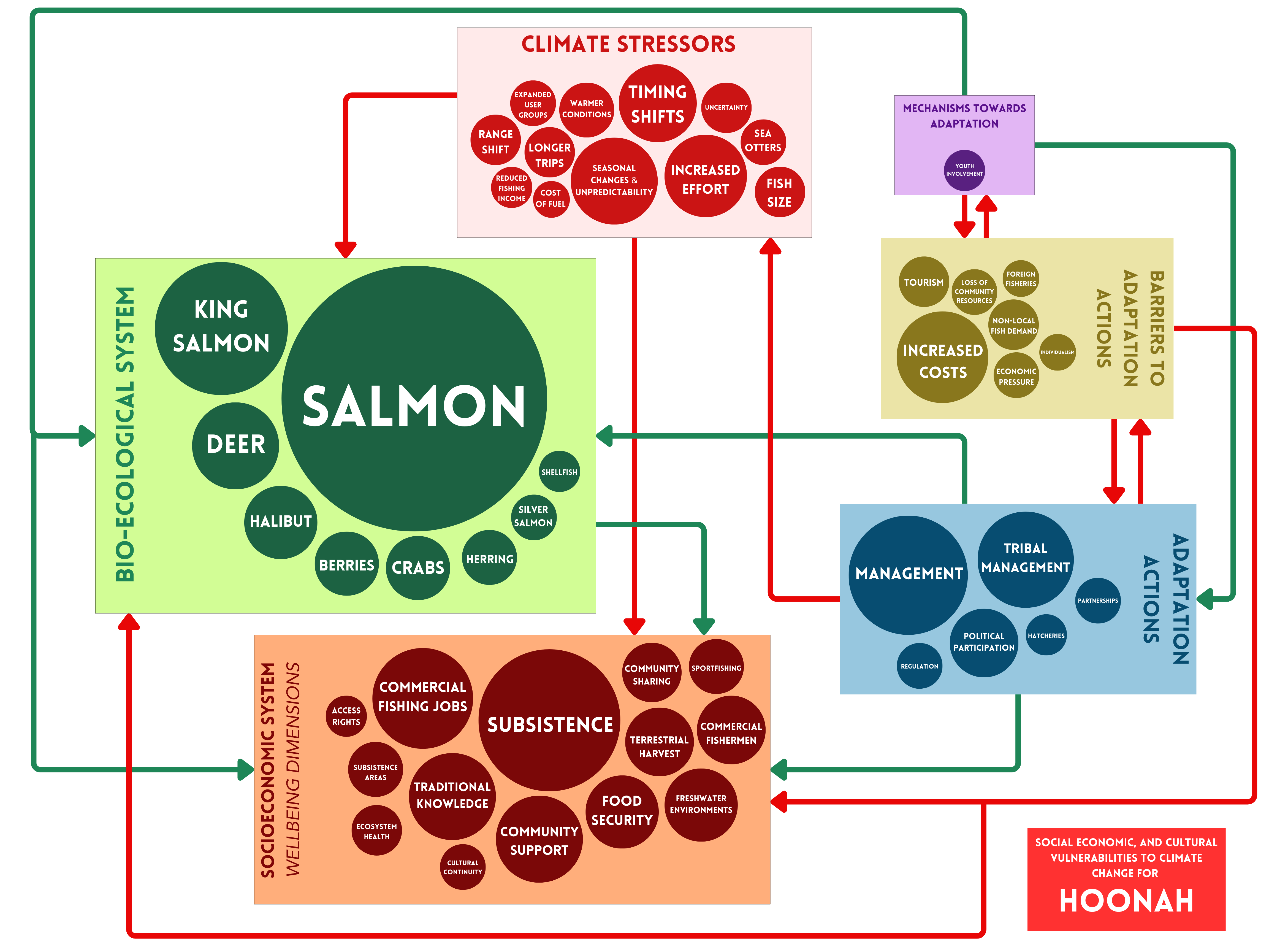 Diagram that represents the socio-ecological systems in Hoonah, Alaska.