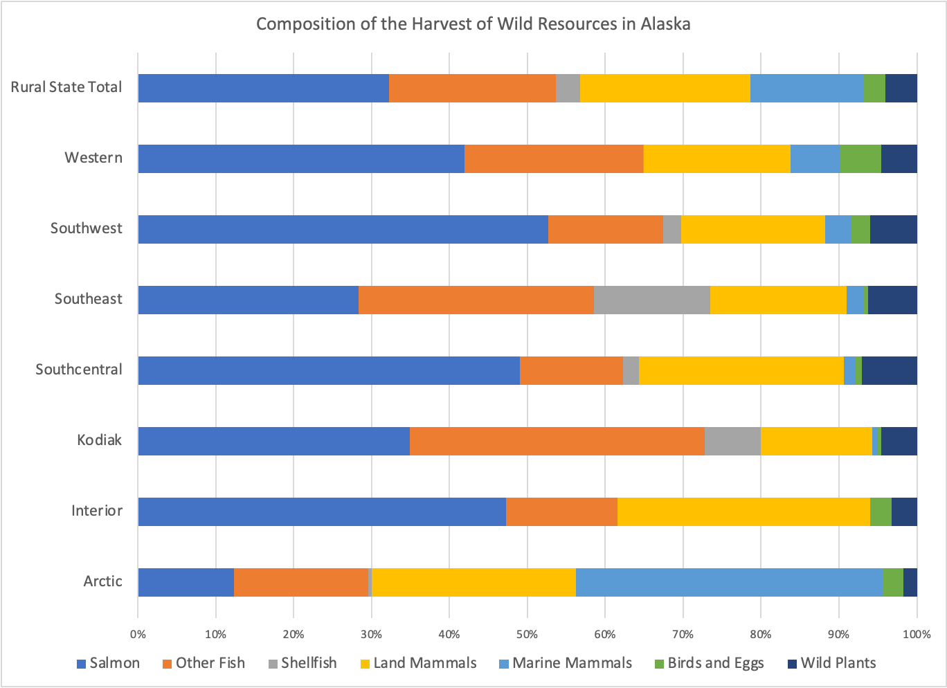 Composition of the harvest of wild resource by category in regions of Alaska
