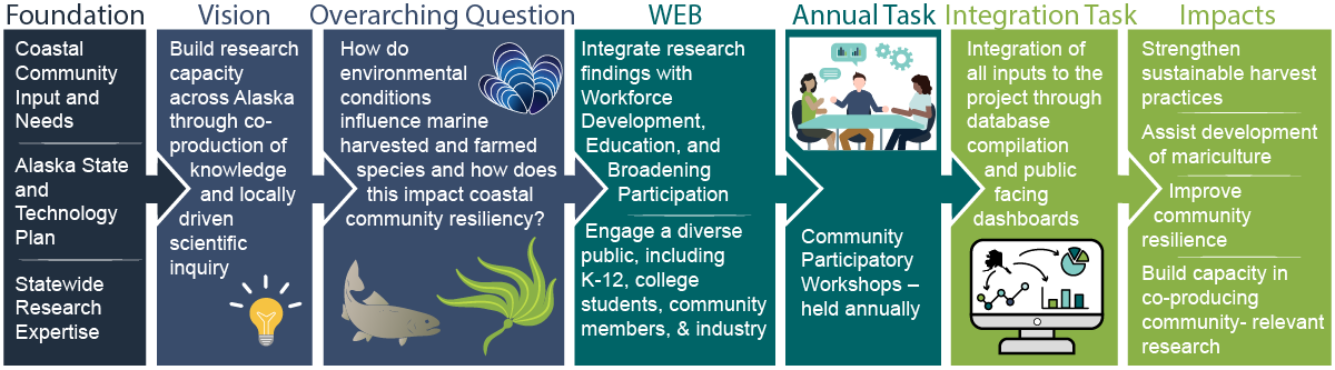 Interface of Change project design