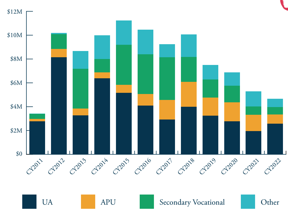 ETC contributions to the university over time