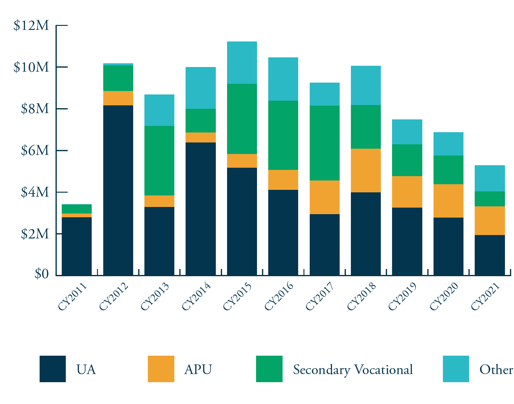 A chart showing contributions over time to UA from the Education Tax Credit