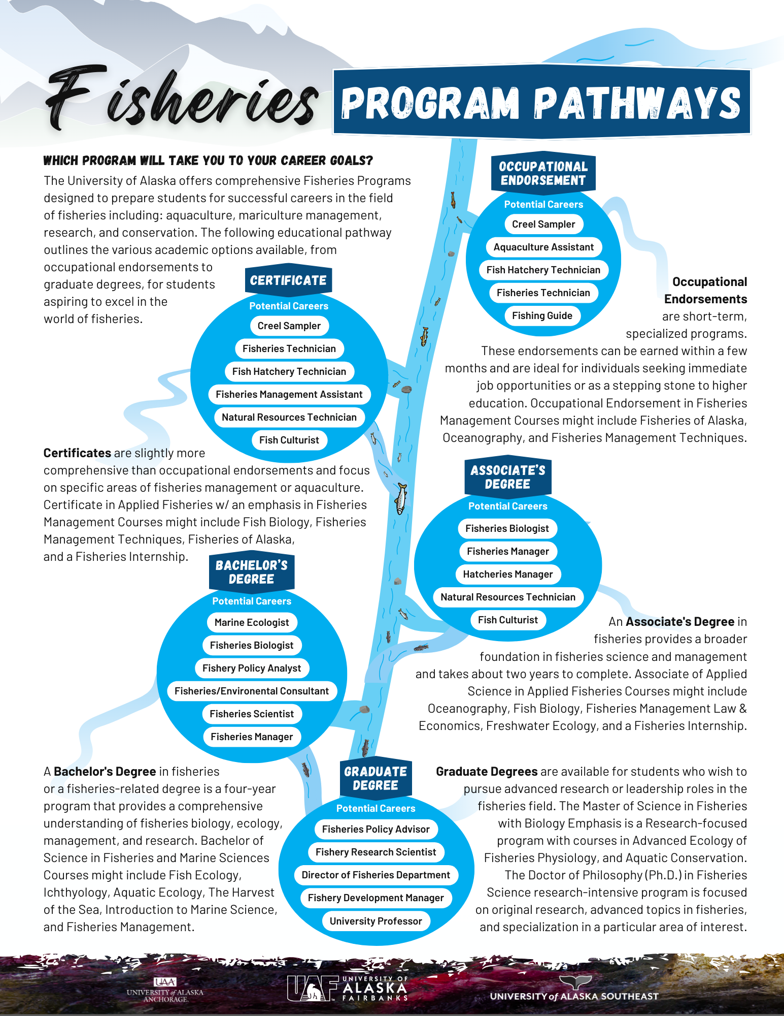 REM Fisheries Pathways