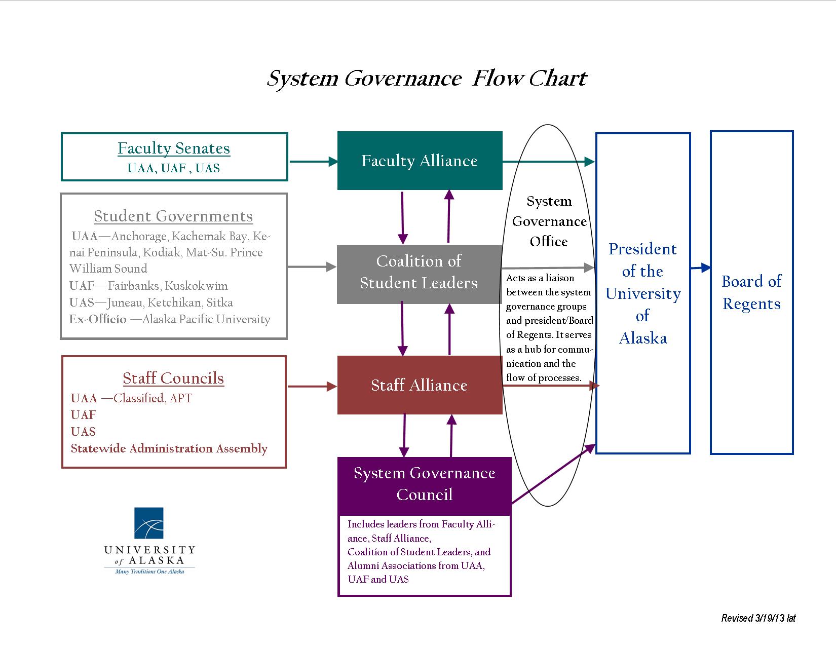 SystemGovernanceFlowChartnew.jpg