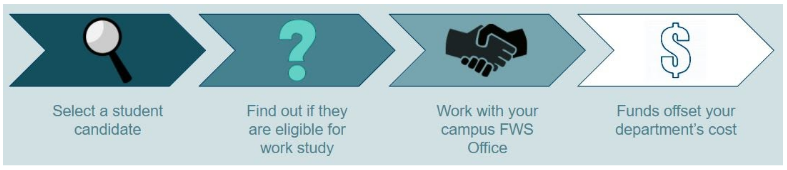 Federal Work Study process diagram.