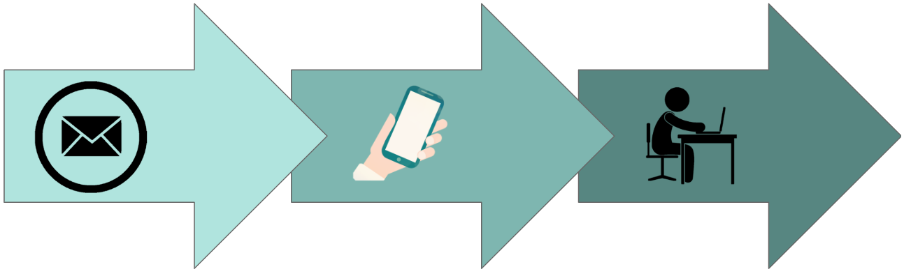 LawLogix I-9 Workflow: employee receives email, employee completes I-9 with a verifier of their choice and then begins working!