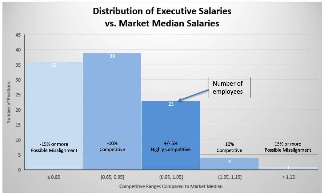 distribution of executive salaries market median salaries