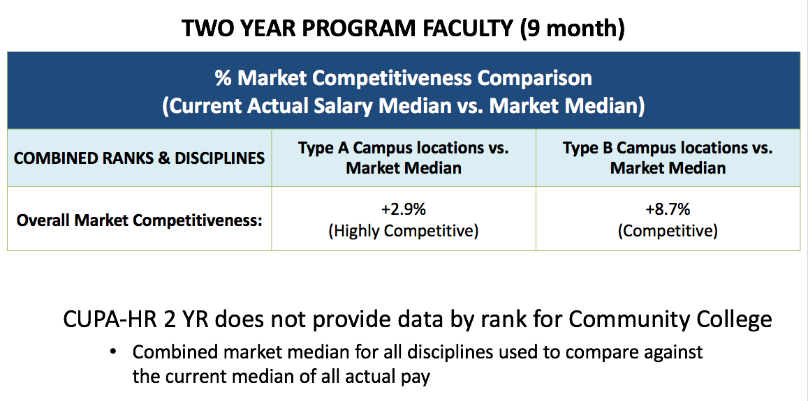 Faculty Salaries UA Human Resources