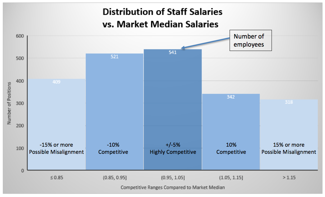 distribution fo staff salaries vs market median salaries