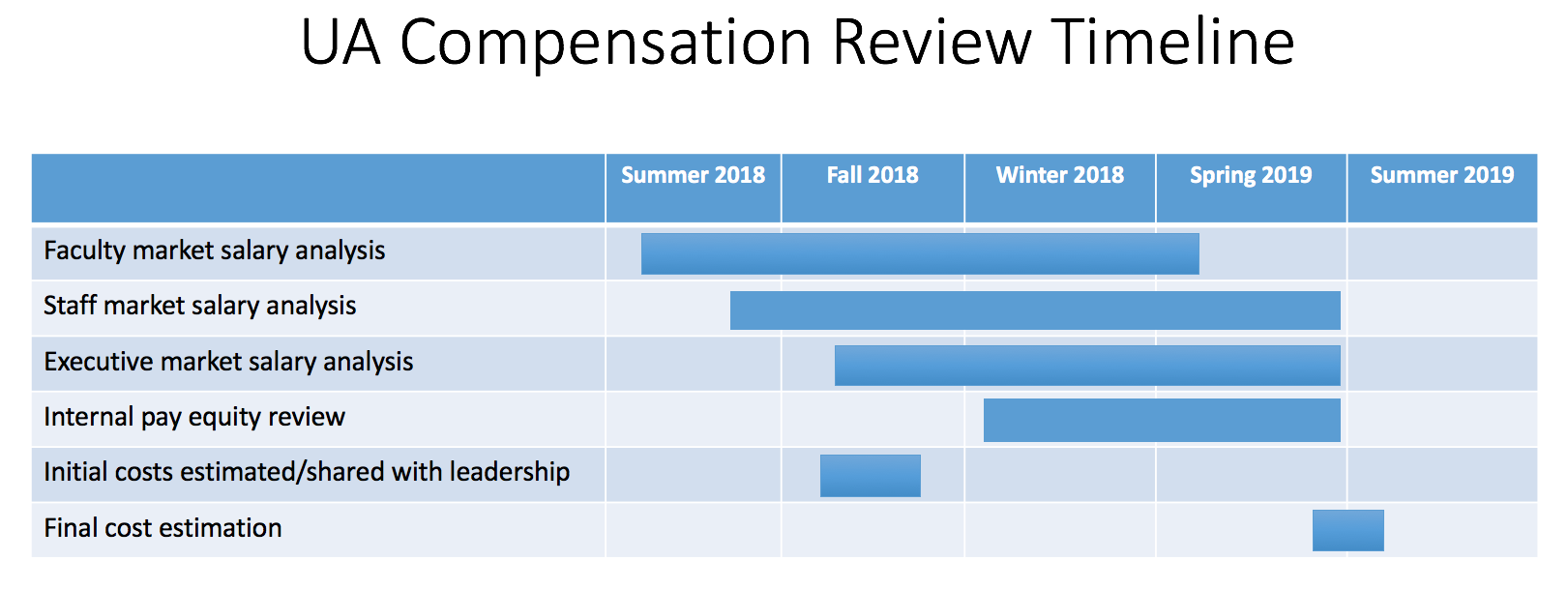ua compensation review timeline