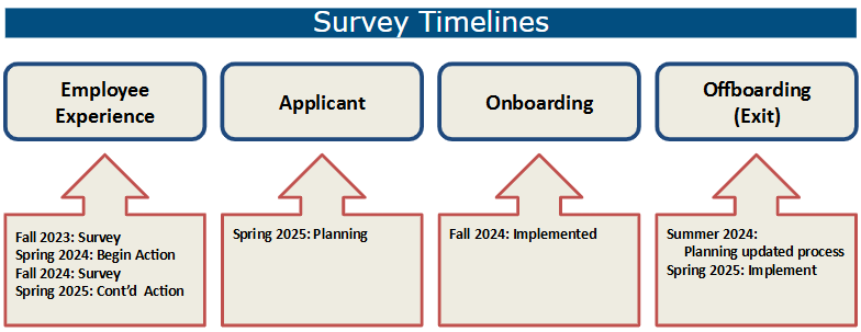 A graphic showing the employee experience survey timeline