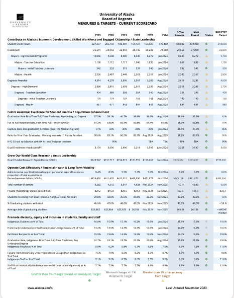 UA Board of Regents Scorecard