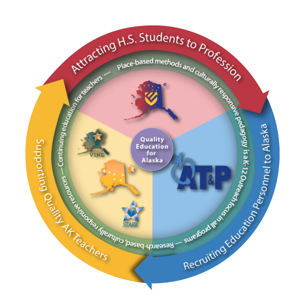 Circular "Grow Your Own" graphic showing the cycle of attracting students to teaching, recruiting educators to Alaska, and supporting AK teachers.