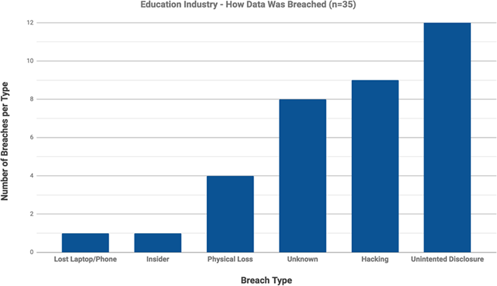 how data was breached