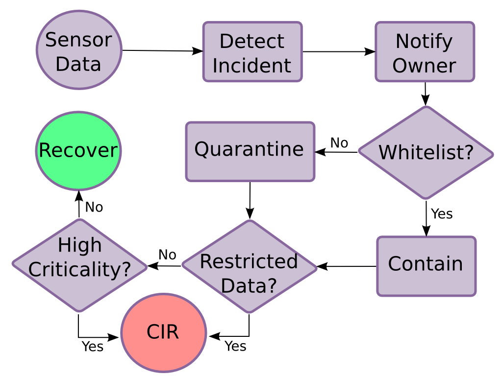 A flow chart that depicts the general incident response procedure followed by the incident handler.