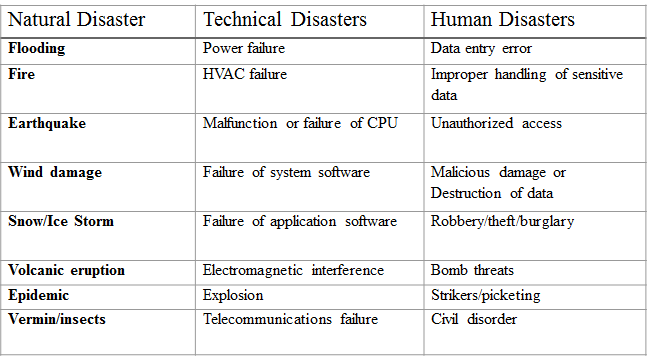 Categories of disasters