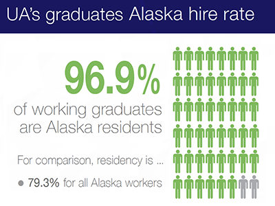 96.9 percent of working graduates are Alaska residents