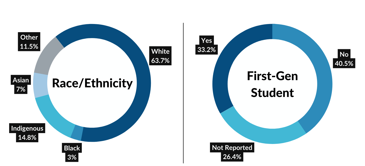 Aggregate Pie Charts