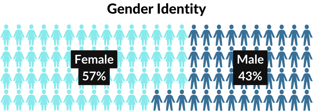 Aggregate Gender