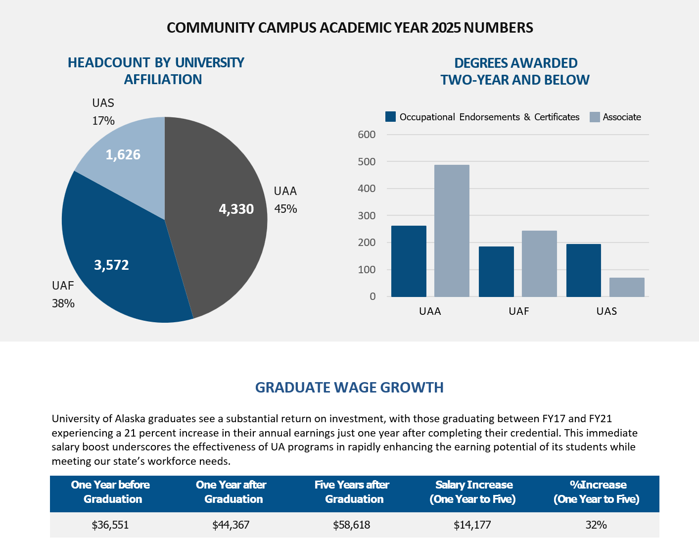 Graphs of Community Campus Stats