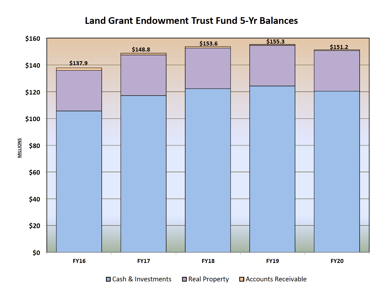 FY20 Land Grant Endowment 5yr