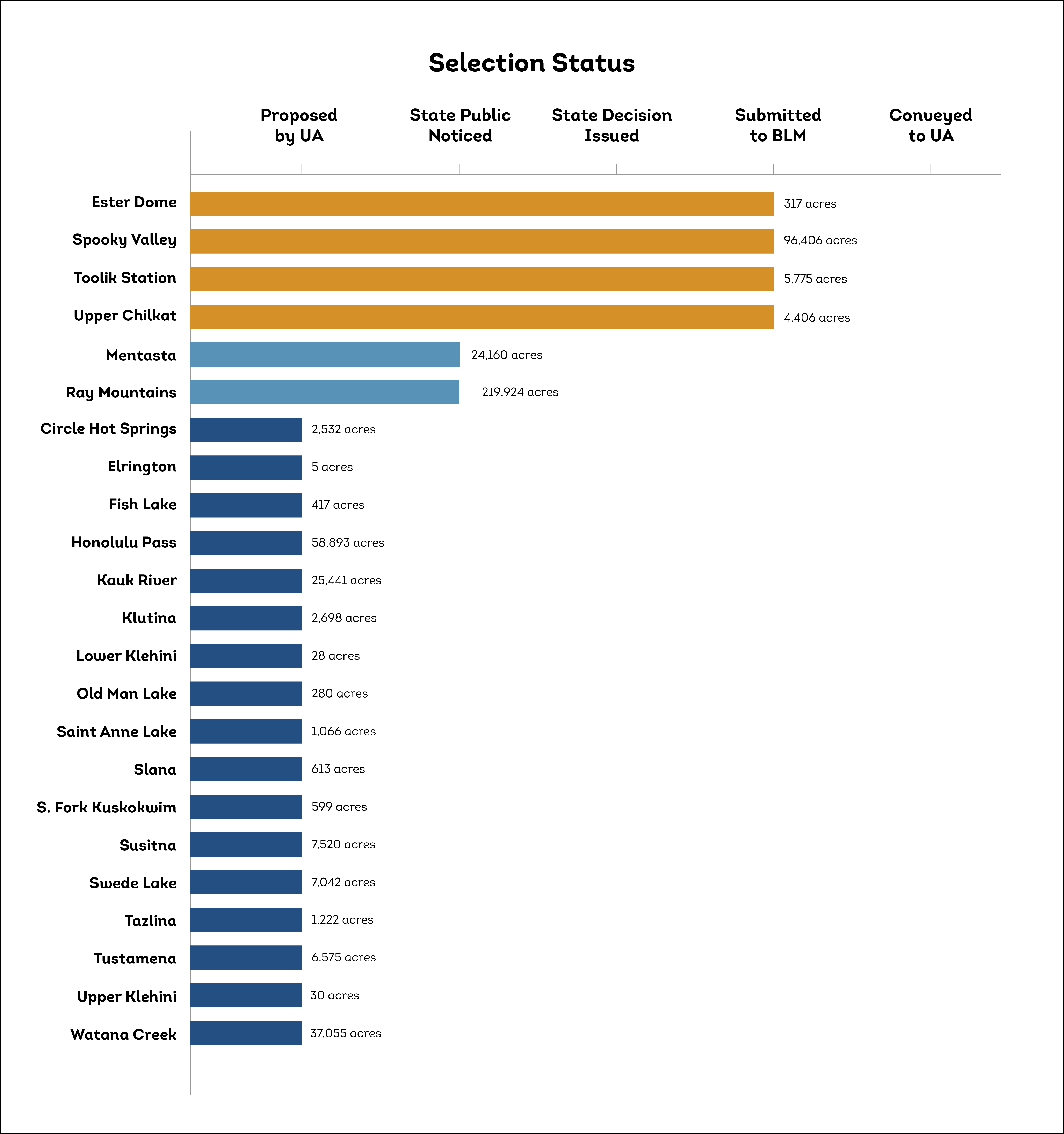 Selection Status October 2025