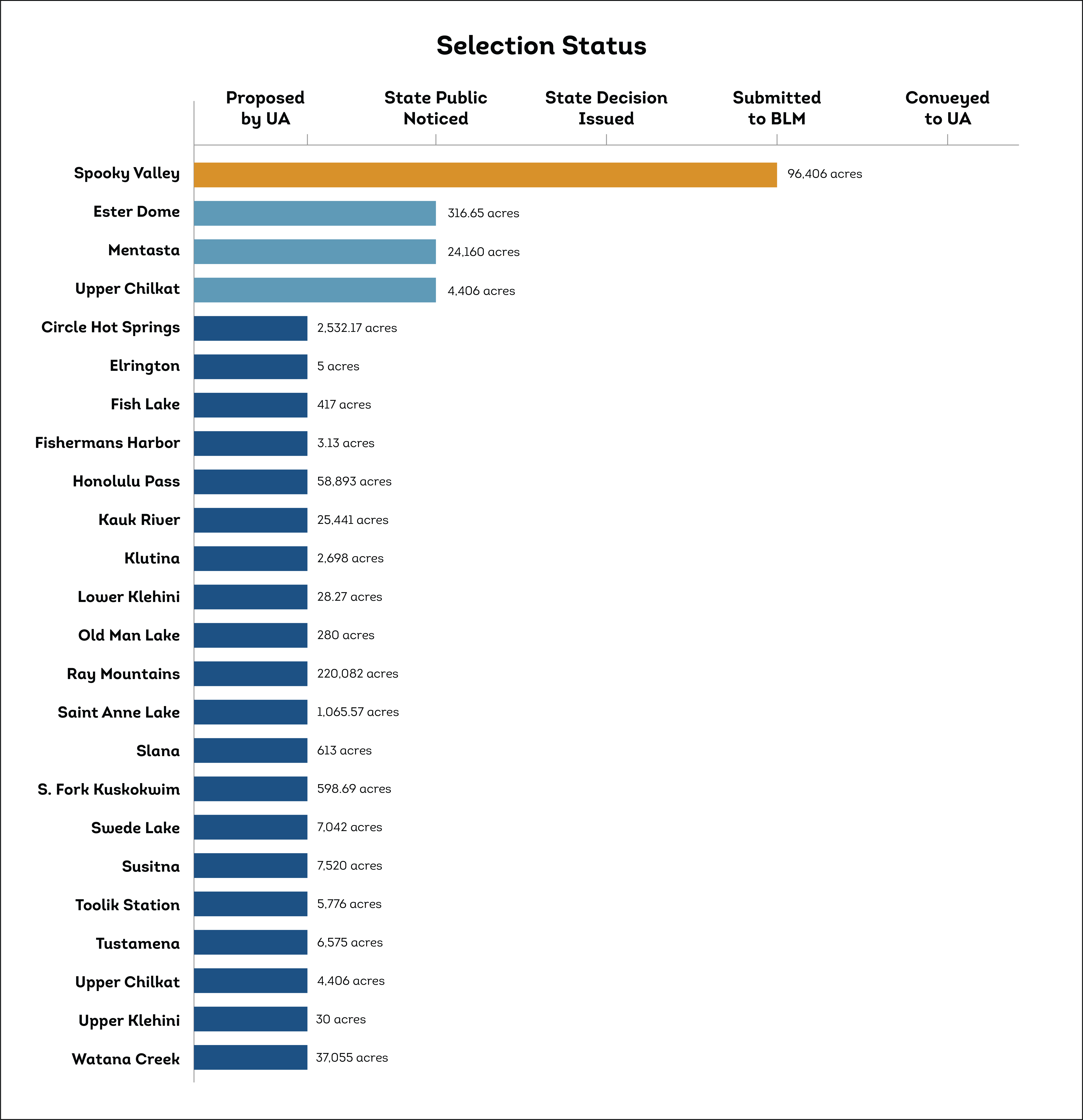 Selection Chart