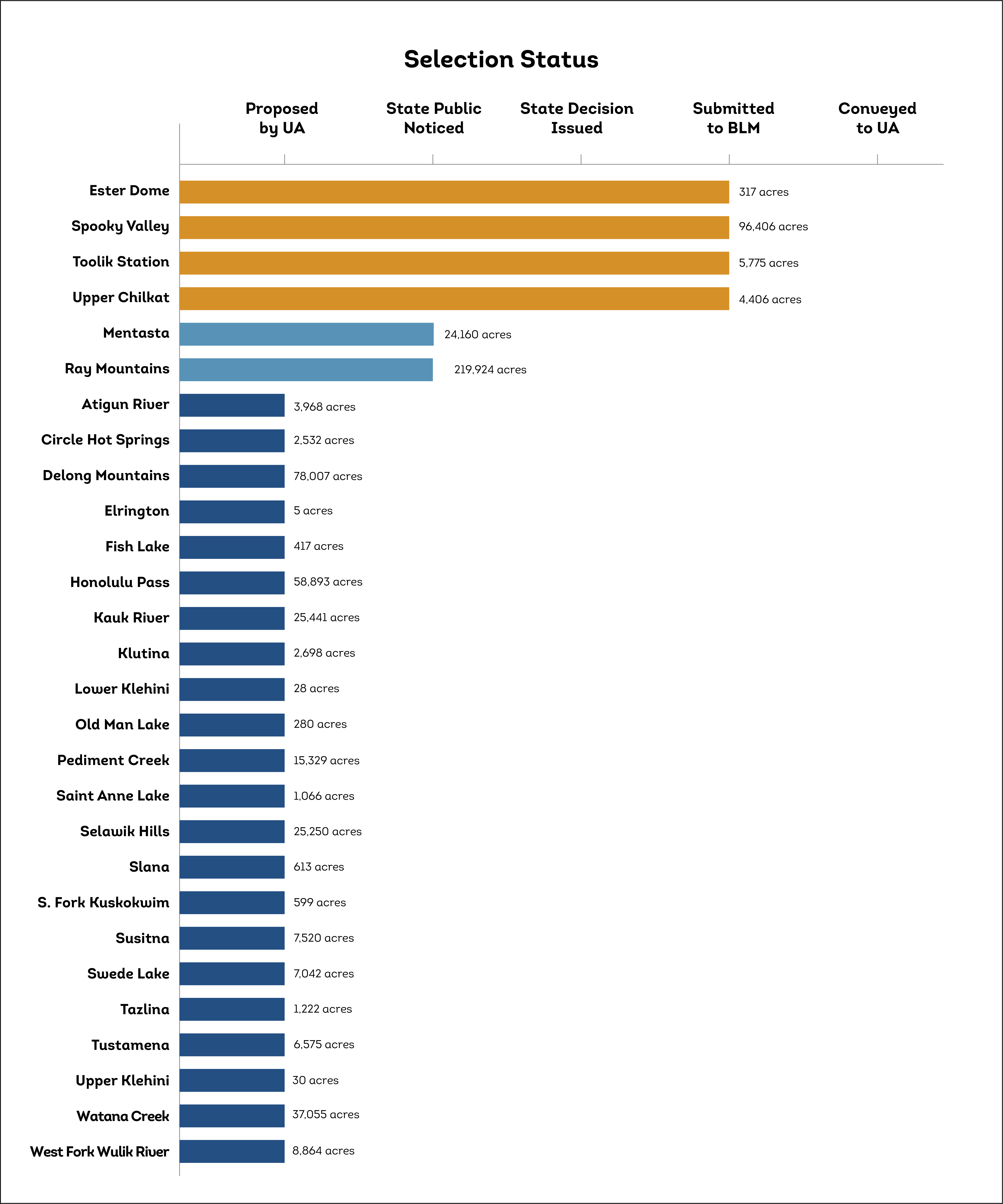 Selection Status chart