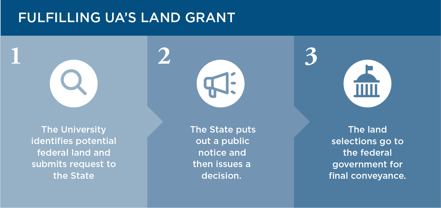 Fulfilling UA's Land Grant. Graphic showing the process to fulling the university's 2022 Land Grant Initiative. Step 1: The university identifies potential federal land and submits request to the state. Step 2: The state issues a public notice and then a decision. Step 3: The land selections fo to the federal government for final conveyance to the university.