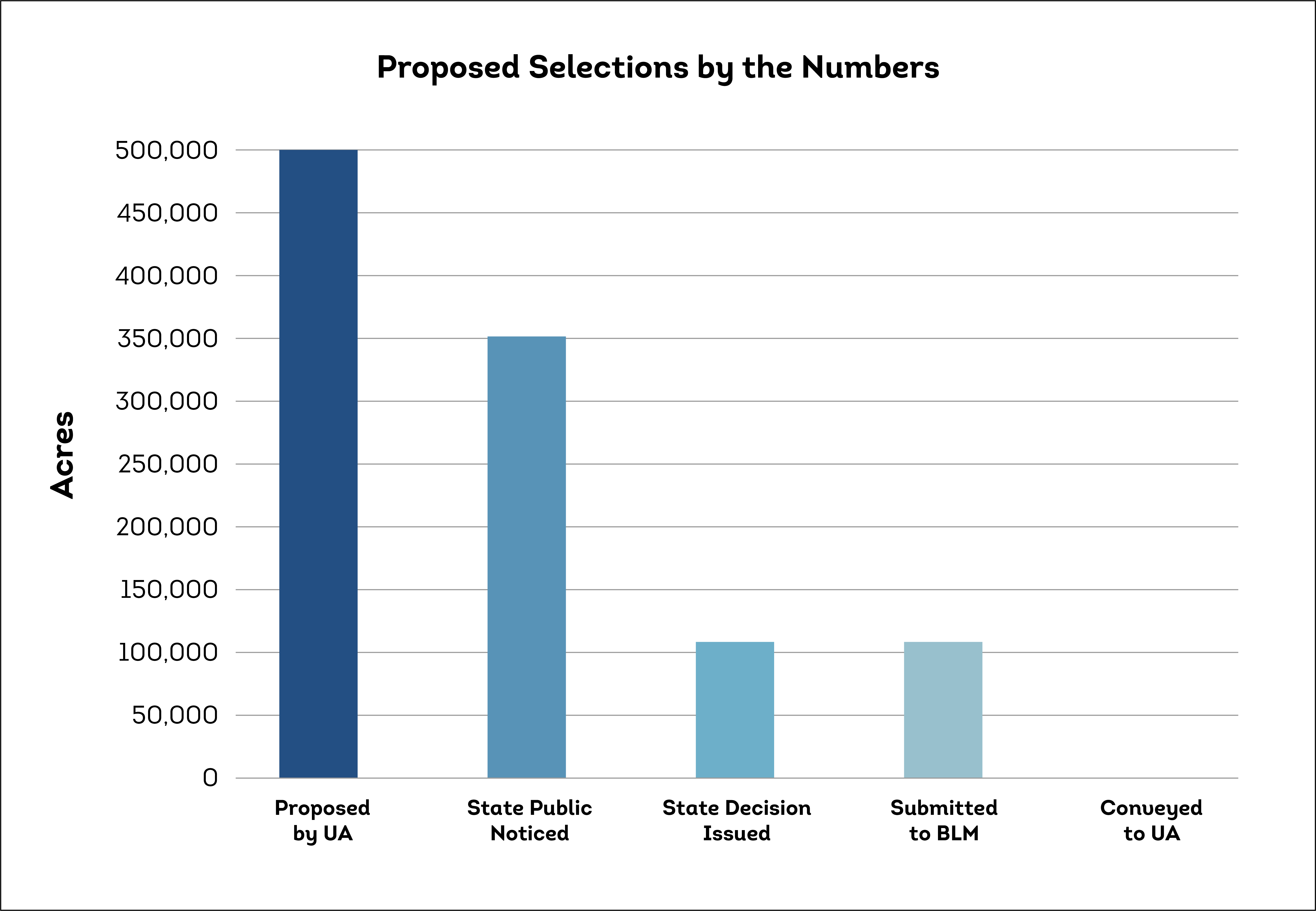 Proposed Selections by the Numbers Oct2025