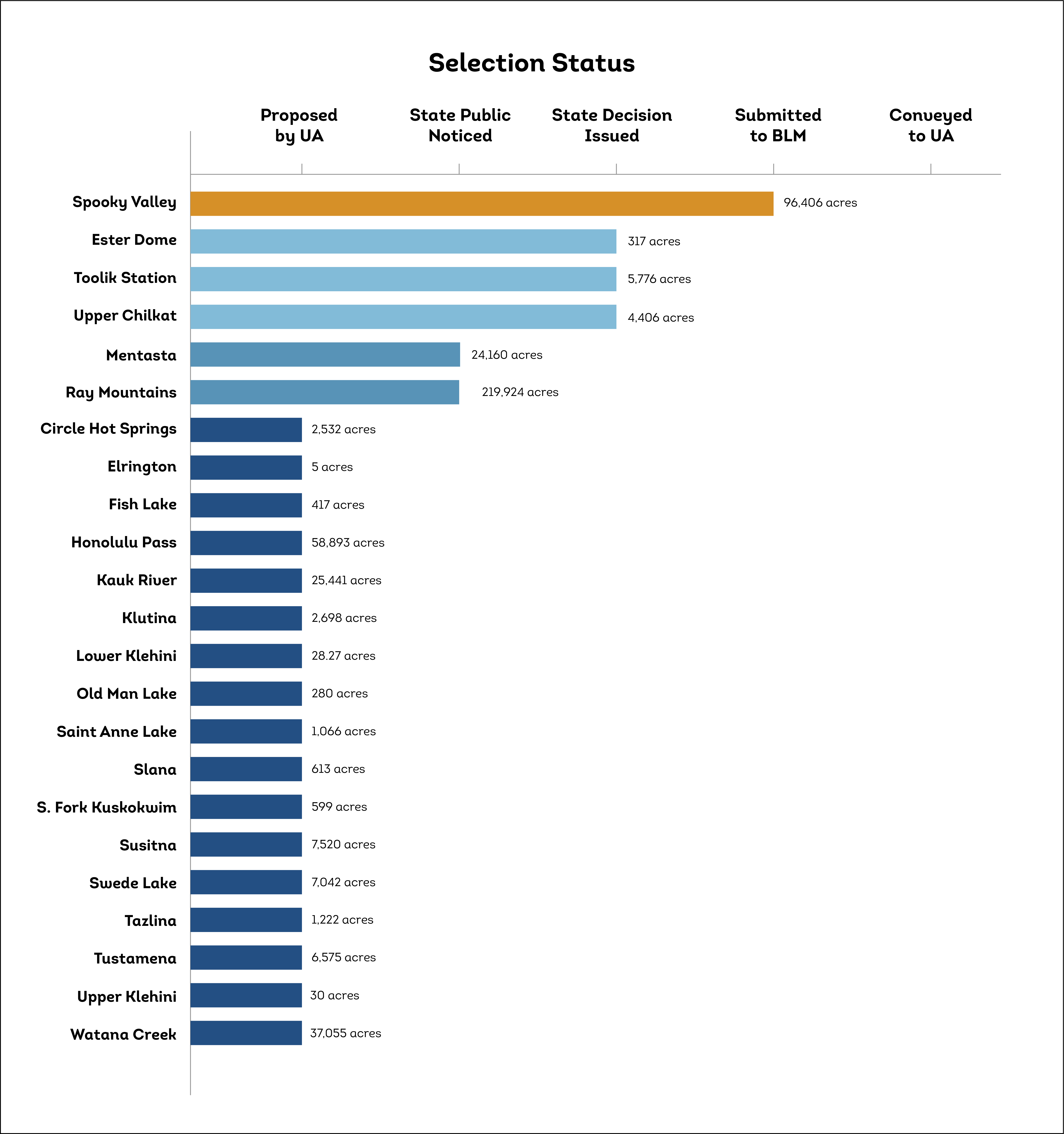 Selection Status Chart August 2025